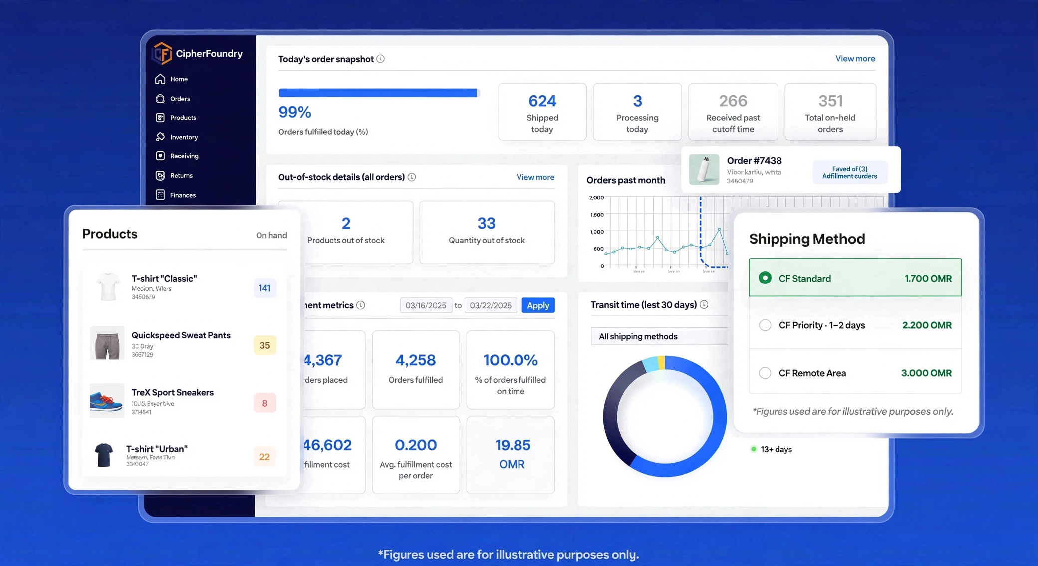 Cipher Foundry fulfillment dashboard preview
